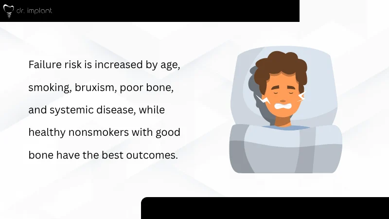 Risk Factors for Failure